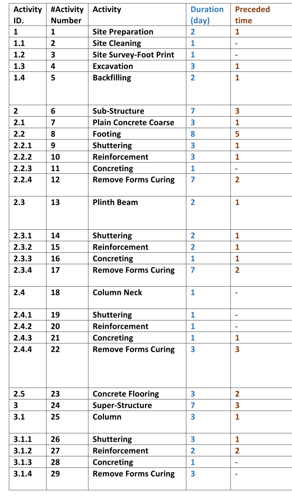 Solved Project Management Draw the BAR CHART for the | Chegg.com