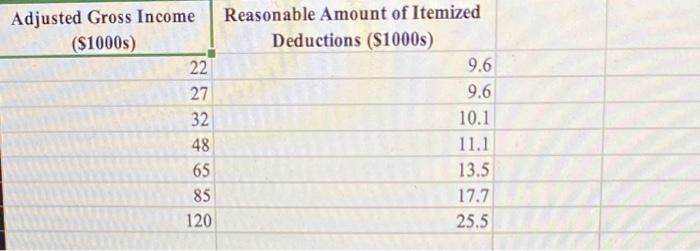 Solved Adjusted Gross Income ($1000s) 22 27 32 48 65 85 120 | Chegg.com