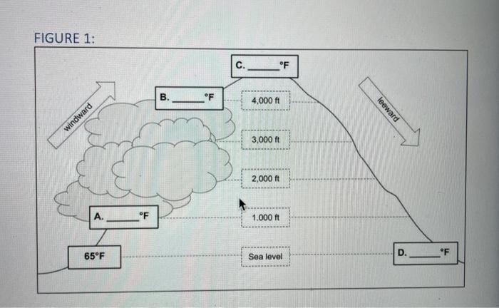 Solved Figure 1 C F B B F 4 000 Ft Windward Leeward Chegg Com