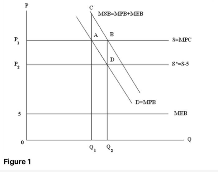 Solved Using Figure 19.3, explain how a $5 tax on those who | Chegg.com