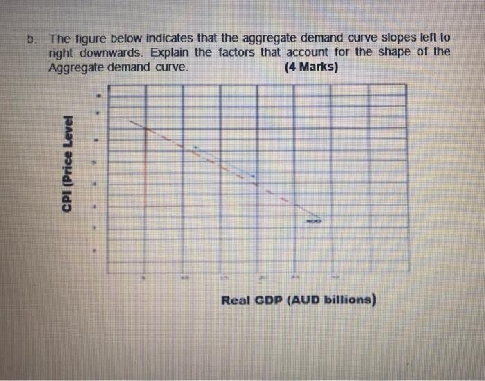 Solved b. The figure below indicates that the aggregate | Chegg.com