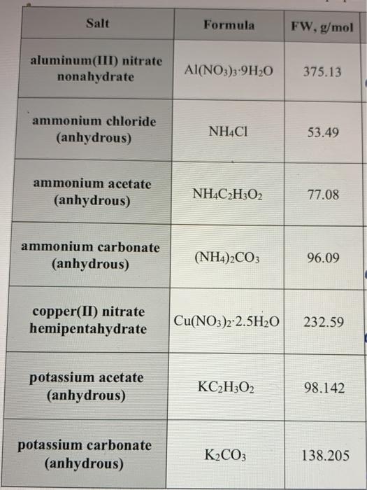 Solved Salt Formula FW, g/mol aluminum(III) nitrate | Chegg.com