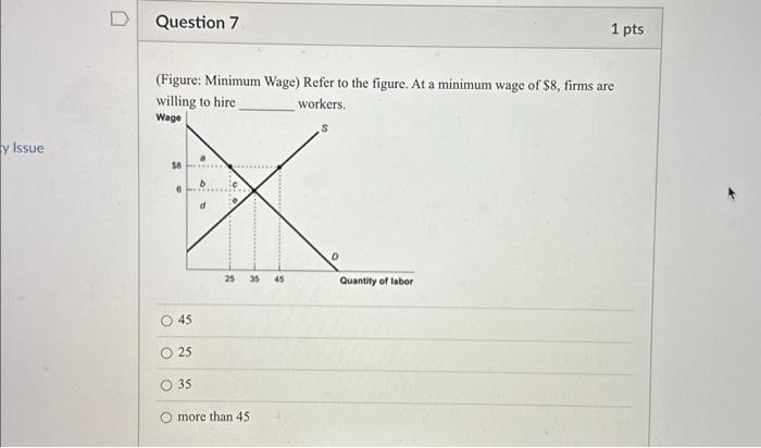 Solved (Figure: Minimum Wage) Refer To The Figure. At A | Chegg.com