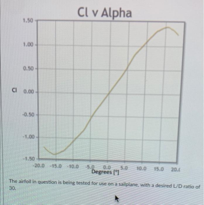 Solved Cl v Alpha 1.50 1.00 0.50 Ci 0.00 -0.50 -1.00 5.0 | Chegg.com