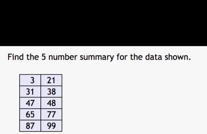 Solved Find the 5 number summary for the data shown. | Chegg.com