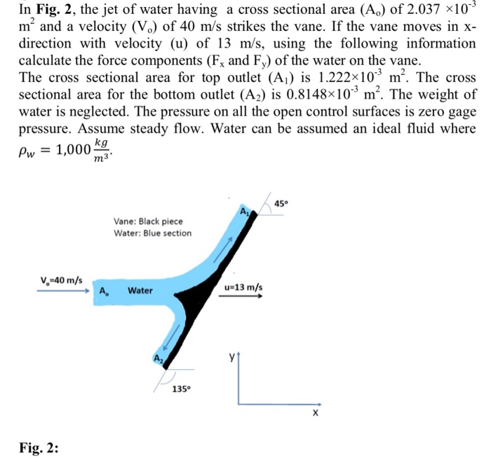 Solved In Fig. 2, the jet of water having a cross sectional | Chegg.com