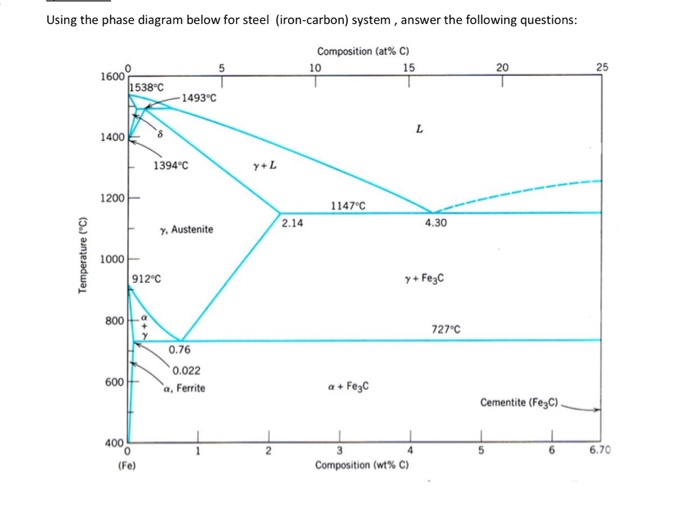 Solved Using the phase diagram below for steel (ironcarbon)