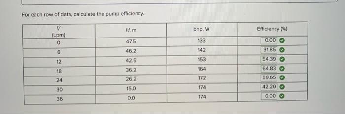 Solved The performance data for a centrifugal water pump are | Chegg.com