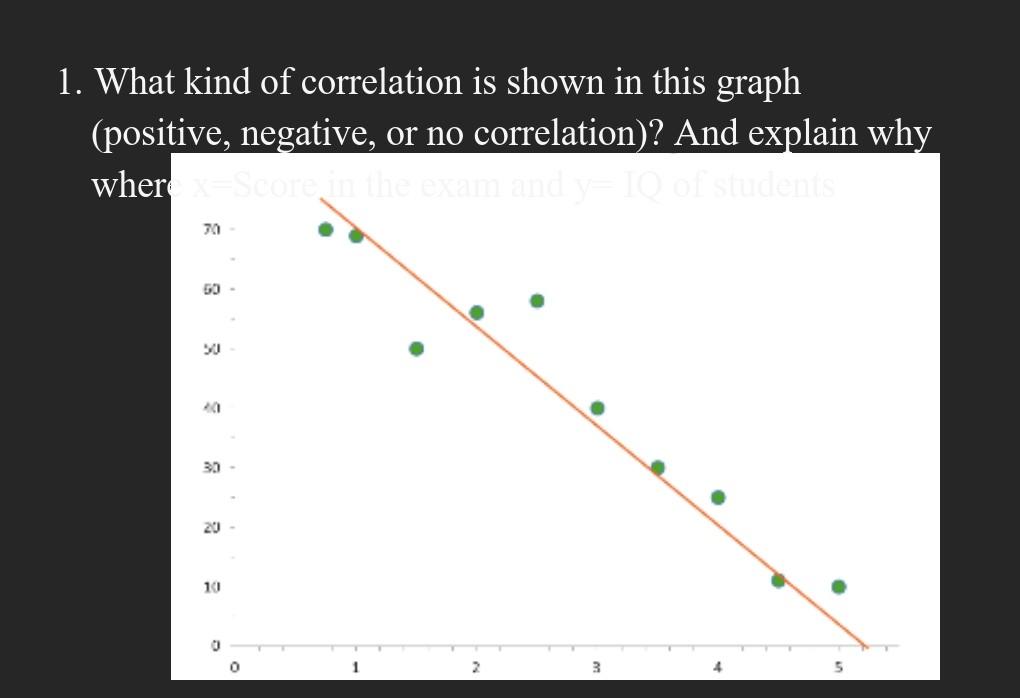 Solved 1. What Kind Of Correlation Is Shown In This 