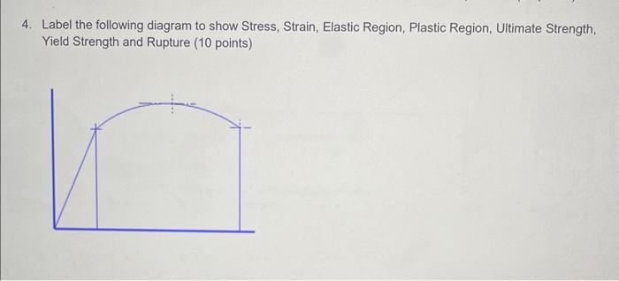 Solved 4. Label the following diagram to show Stress, | Chegg.com