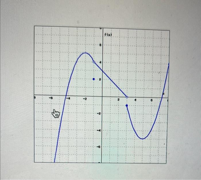 Solved Point Given The Graph Of F X Below Find The Chegg Com