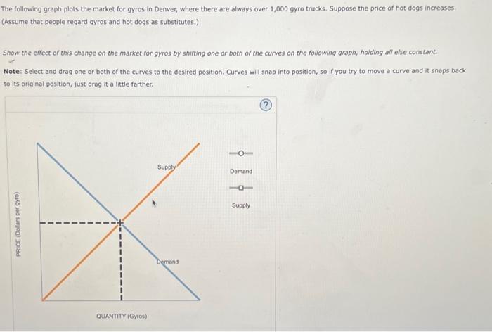 Solved The following graph plots the market for gyros in | Chegg.com