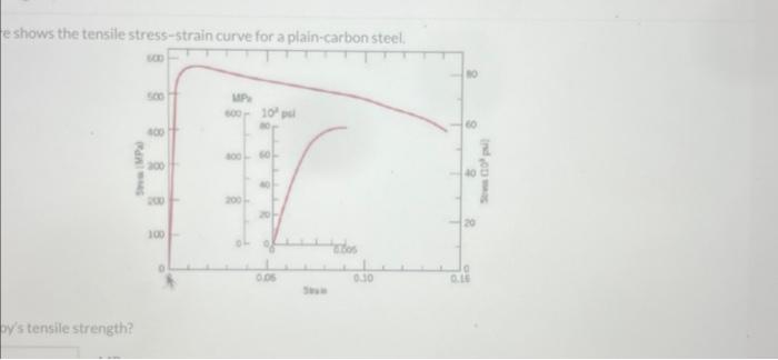 Solved The following figure shows the tensile stress strain | Chegg.com