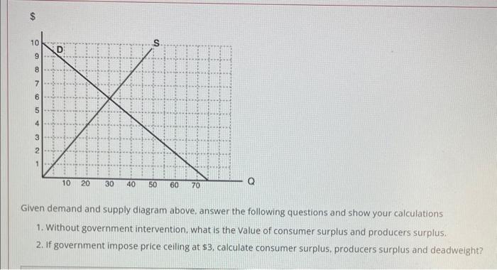 Solved Given demand and supply diagram above, answer the | Chegg.com