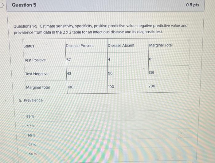 Sensitivity, specificity, positive and negative predictive values of