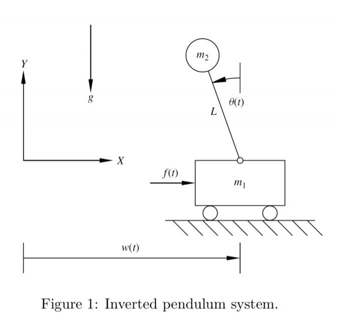 Consider the inverted pendulum on a cart system | Chegg.com