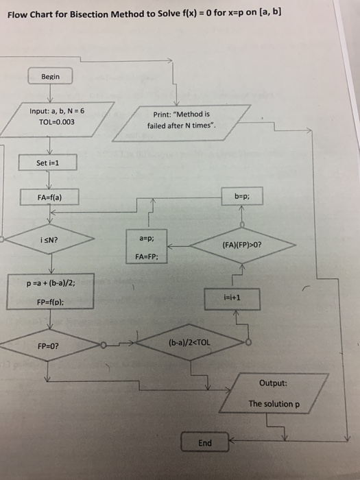 Flow Chart for Bisection Method to Solve f(x) = 0 for | Chegg.com