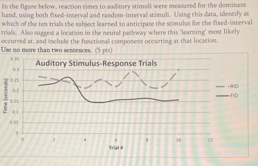 In the figure below, reaction times to auditory | Chegg.com
