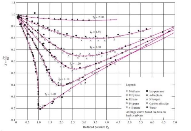 Solved The following figure shows a graph of the compression | Chegg.com