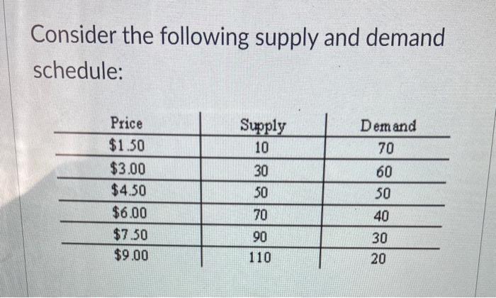 Solved Consider the following supply and demand schedule:At | Chegg.com
