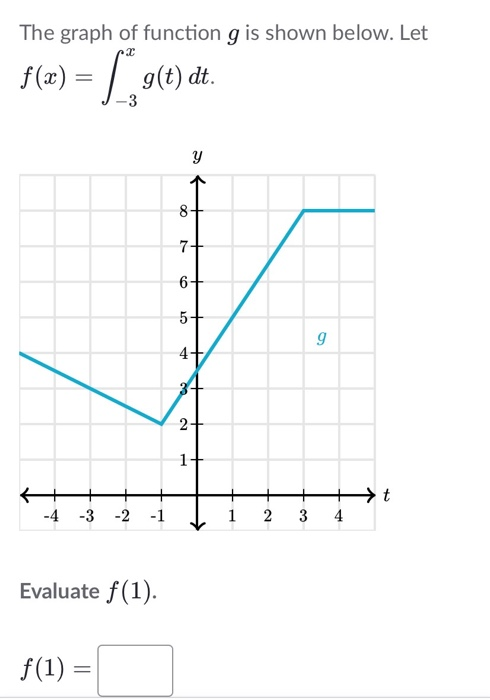 Solved The graph of function g is shown below. Let ) = g(t) | Chegg.com