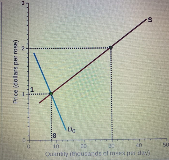 Solved On most days, the price of a rose is $1, and 8,000 | Chegg.com