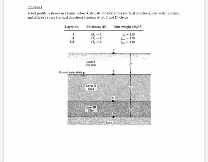 Solved Problem! A Soil Profile Is Shown In A Figure Below. | Chegg.com