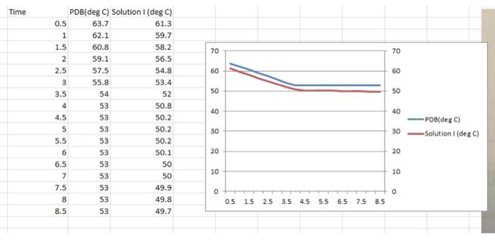 Solved ANALYSIS: • On your graph, determine the freezing | Chegg.com