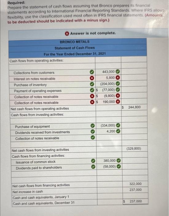 Solved The statement of cash flows for the year ended