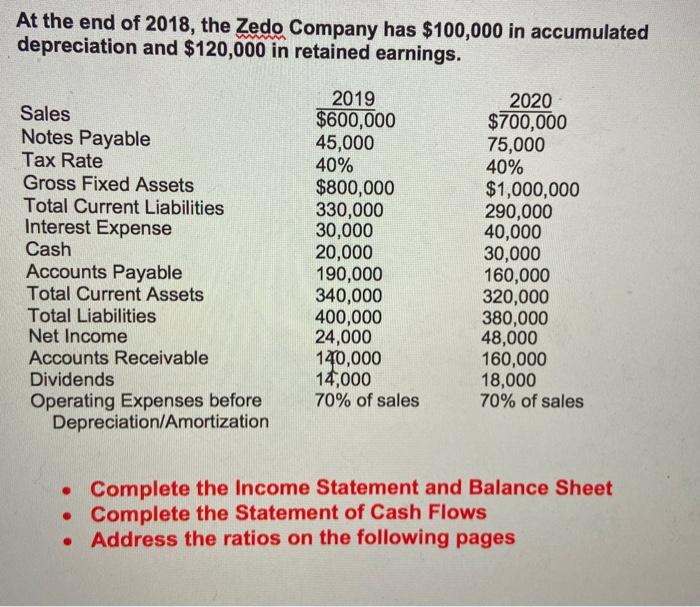 solved-at-the-end-of-2018-the-zedo-company-has-100-000-in-chegg