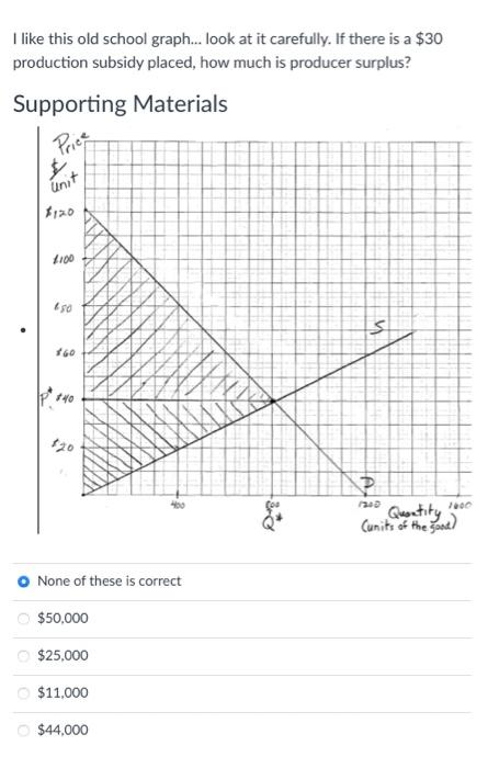 Solved I like this old school graph... look at it carefully. | Chegg.com