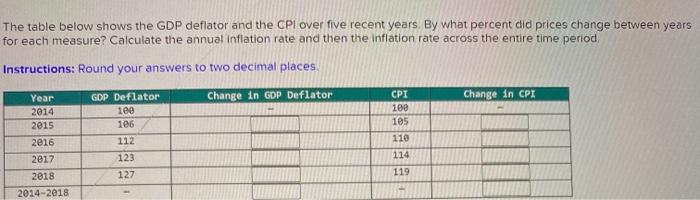 Solved The table below shows the GDP deflator and the CPL | Chegg.com