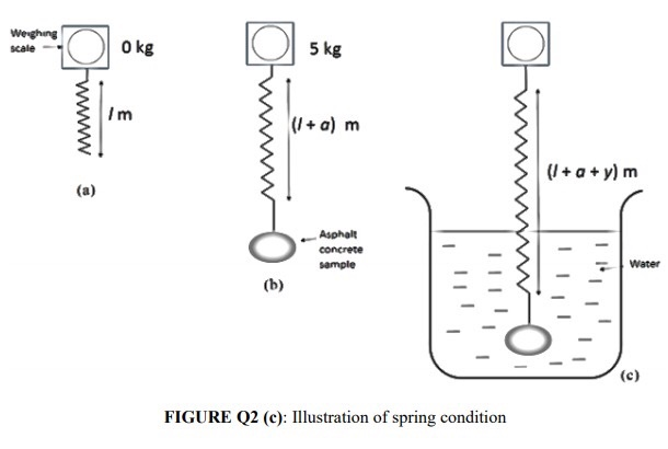 Solved (c) A spring with length 1 m is attached to a | Chegg.com
