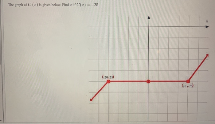 Cx Graph Solved The graph of C (x) is given below. Find & if (x) | Chegg.com