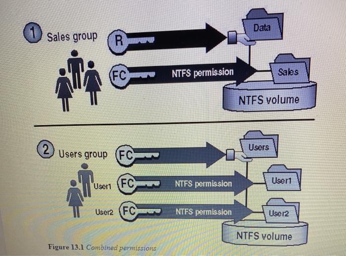 Table 13.1 shows examples of shared folders on NTFS | Chegg.com