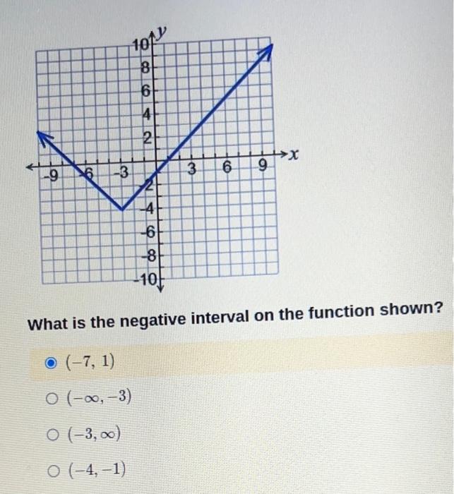 Solved What is the negative interval on the function shown? | Chegg.com