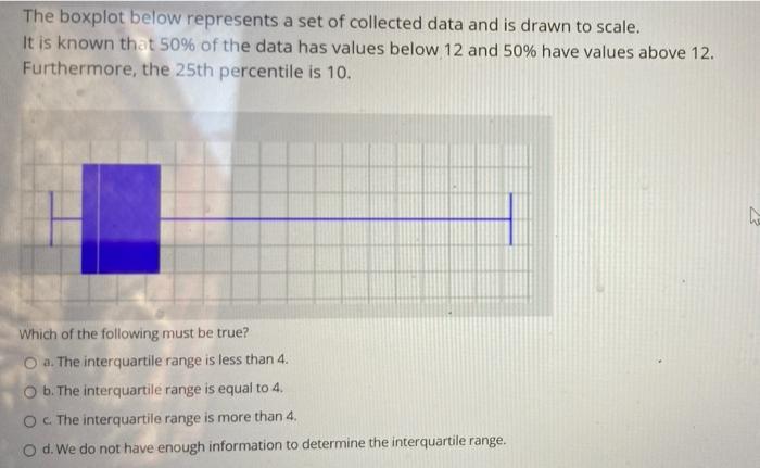 Solved The boxplot below represents a set of collected data | Chegg.com