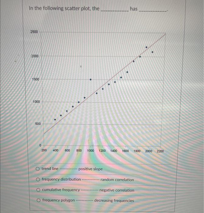 In the following scatter plot, the has
trend line positive slope
frequency distribution random correlation
cumulative frequen