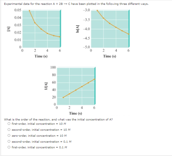 Solved Experimental data for the reaction A+2B→C have been | Chegg.com