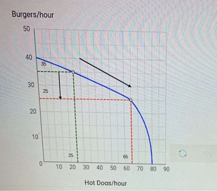 Solved Burgers/hour 50 40 35 30 25 20 10 25 65 0 10 20 30 40 | Chegg.com
