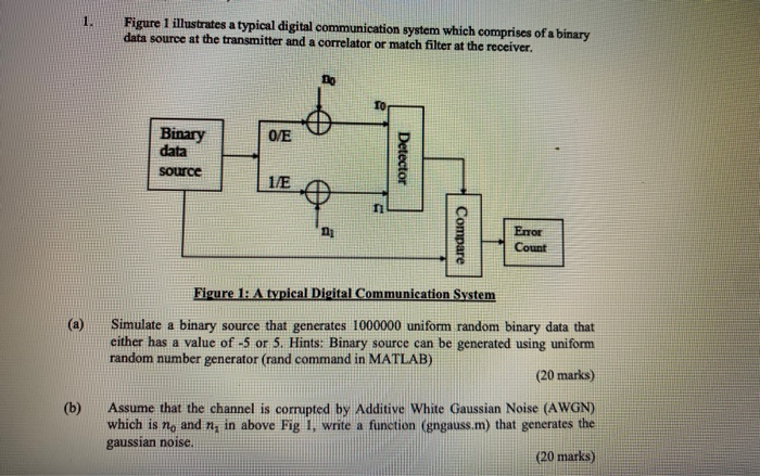 Solved Figure 1 illustrates a typical digital communication | Chegg.com