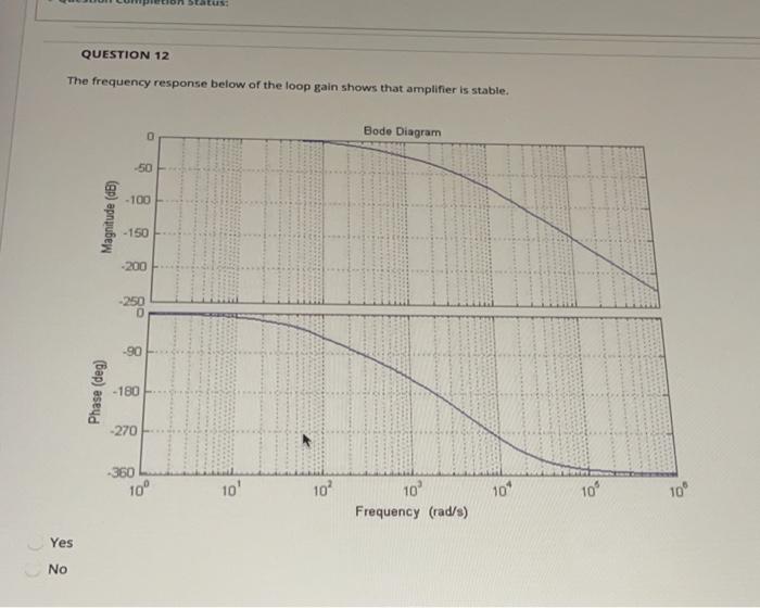 Solved QUESTION 12 The frequency response below of the loop | Chegg.com