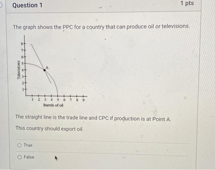 The graph shows the PPC for a country that can produce oil or televisions.
The straight line is the trade line and CPC if pro