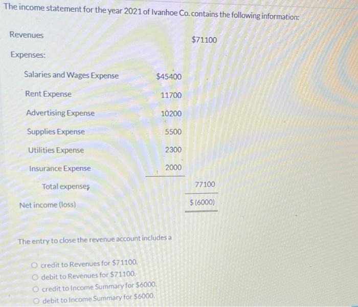 Solved The income statement for the year 2021 of Ivanhoe | Chegg.com