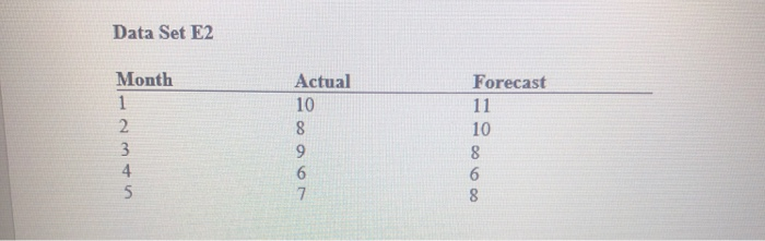 Solved 9). A forecasting method has produced the following | Chegg.com