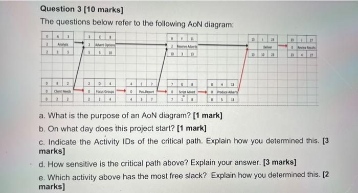 Solved The questions below refer to the following AoN | Chegg.com