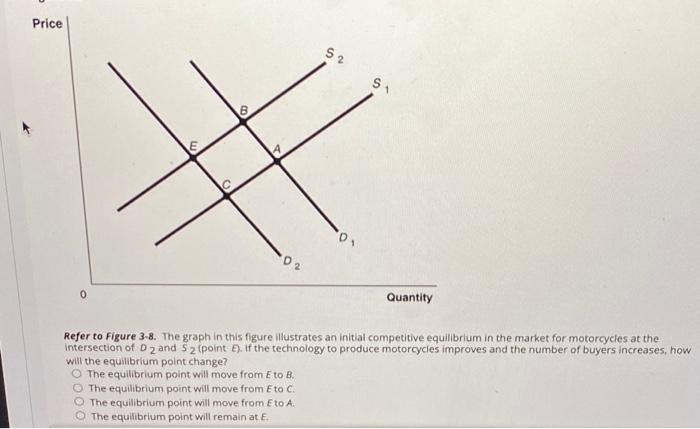Solved Price S2 S B 0 Quantity Refer to Figure 3-8. The | Chegg.com