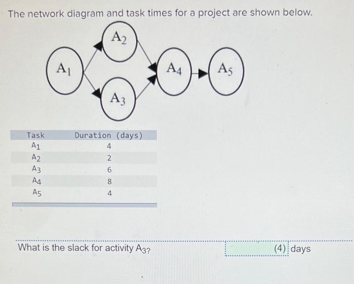 Solved The network diagram and task times for a project are | Chegg.com