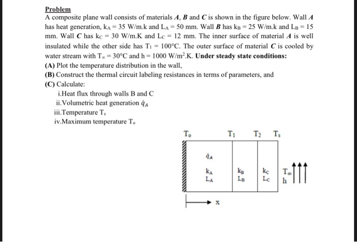 Solved Problem A composite plane wall consists of materials | Chegg.com