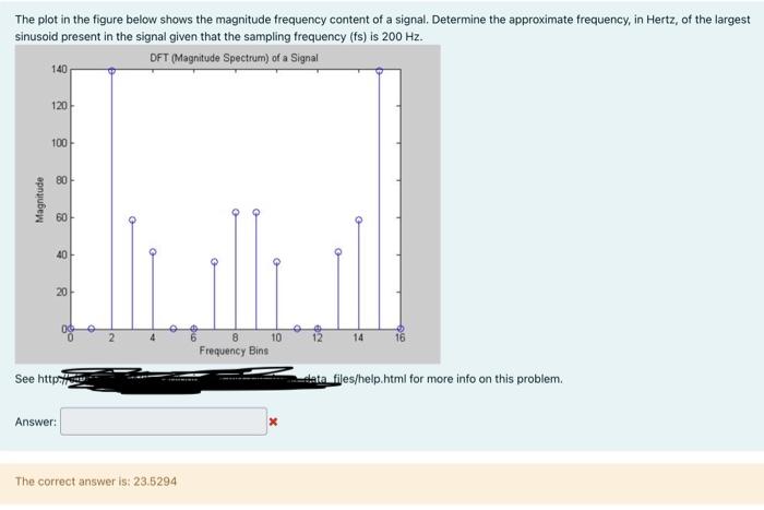 Solved The plot in the figure below shows the magnitude | Chegg.com